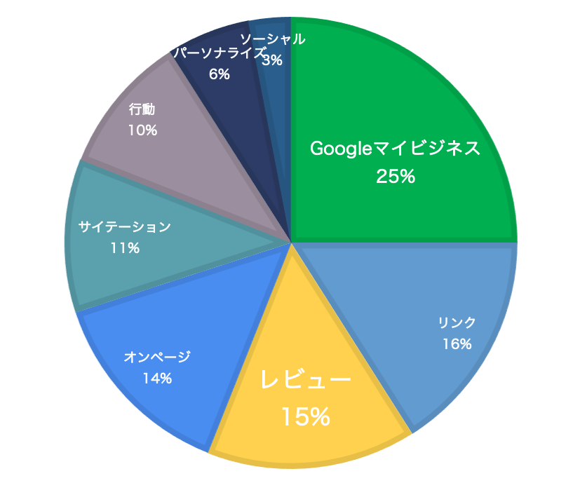 Googleマイビジネスの順位にかかわる要因グラフデータ