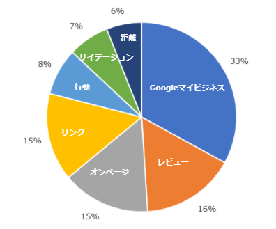 he 2020 Local Search Ranking Factors Survey Analysis