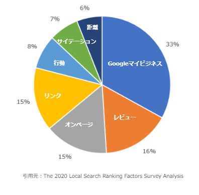 The 2020 Local Search Ranking Factors Survey Analysis