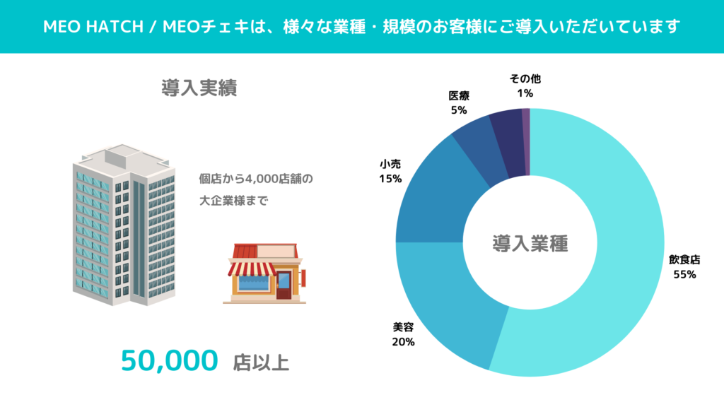 MEO-HATCH-MEOチェキは、様々な業種・規模のお客様にご導入いただいています