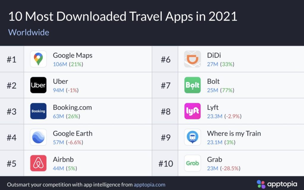 理由②Googleマップは、旅行に関連するアプリの中でも最も人気