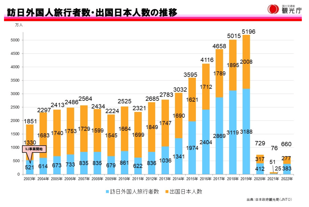 官公庁による訪日外国人旅行者数・出国日本人数の推移の画像
