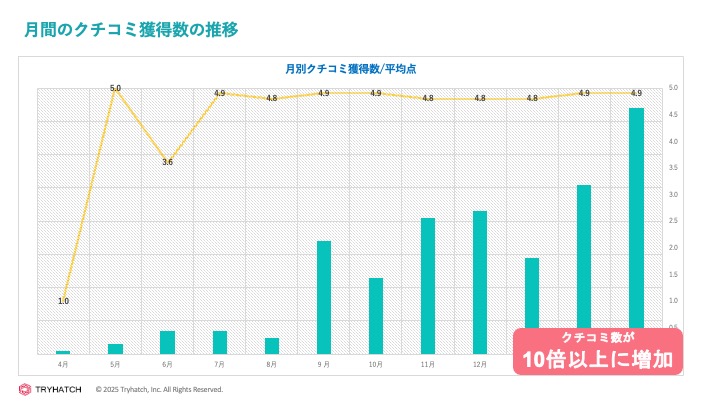 西川株式会社様 クチコミ獲得数の推移